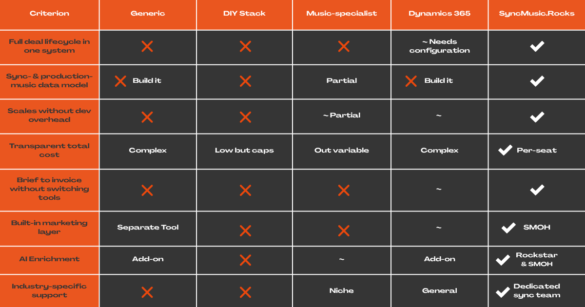 Choosing the right CRM for Music Licensing:
A Structured Breakdown of Every Option on the Market. 8 CRMs Comparative Sheet